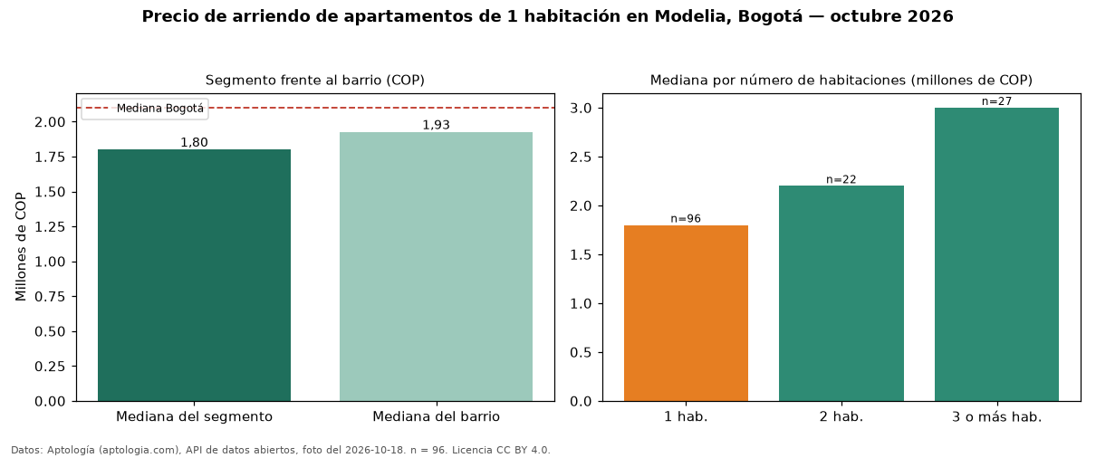 Precio de arriendo de apartamentos de 1 habitación en Modelia, Bogotá — octubre 2026