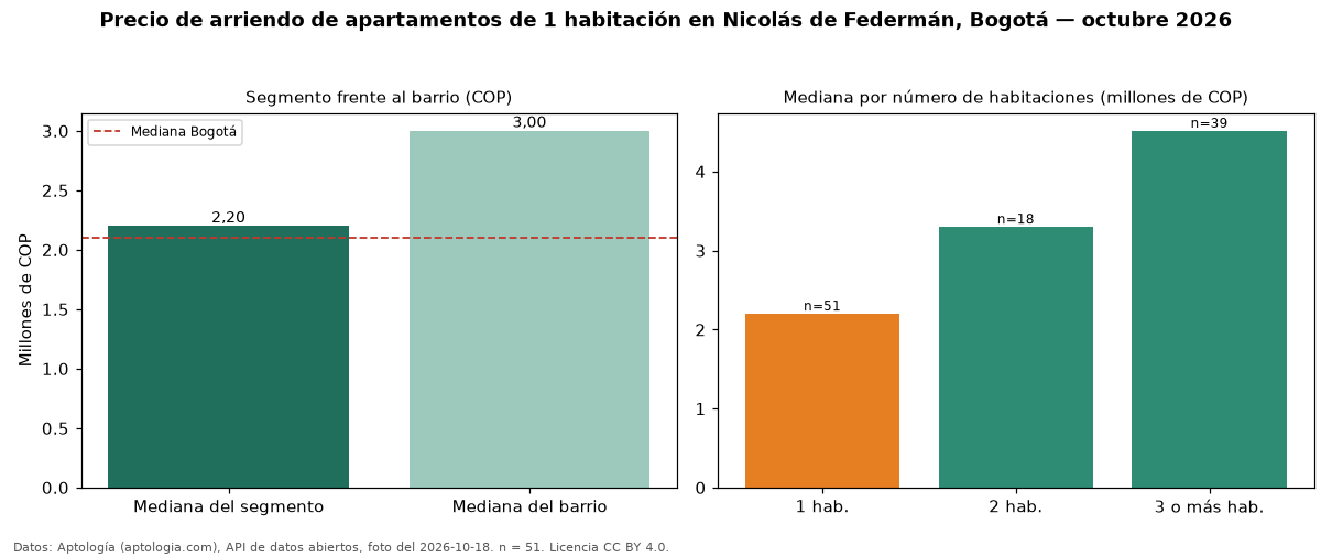 Precio de arriendo de apartamentos de 1 habitación en Nicolás de Federmán, Bogotá — octubre 2026