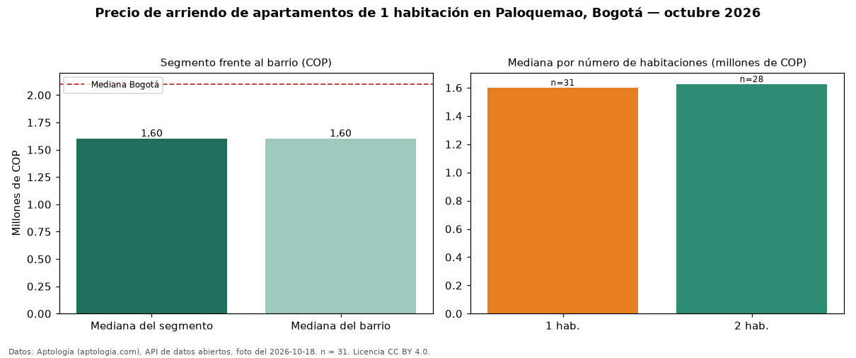Precio de arriendo de apartamentos de 1 habitación en Paloquemao, Bogotá — octubre 2026