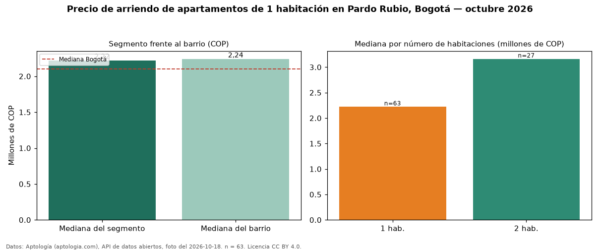 Precio de arriendo de apartamentos de 1 habitación en Pardo Rubio, Bogotá — octubre 2026