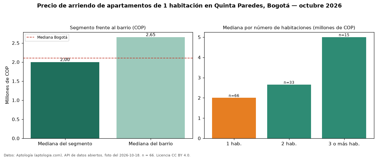 Precio de arriendo de apartamentos de 1 habitación en Quinta Paredes, Bogotá — octubre 2026