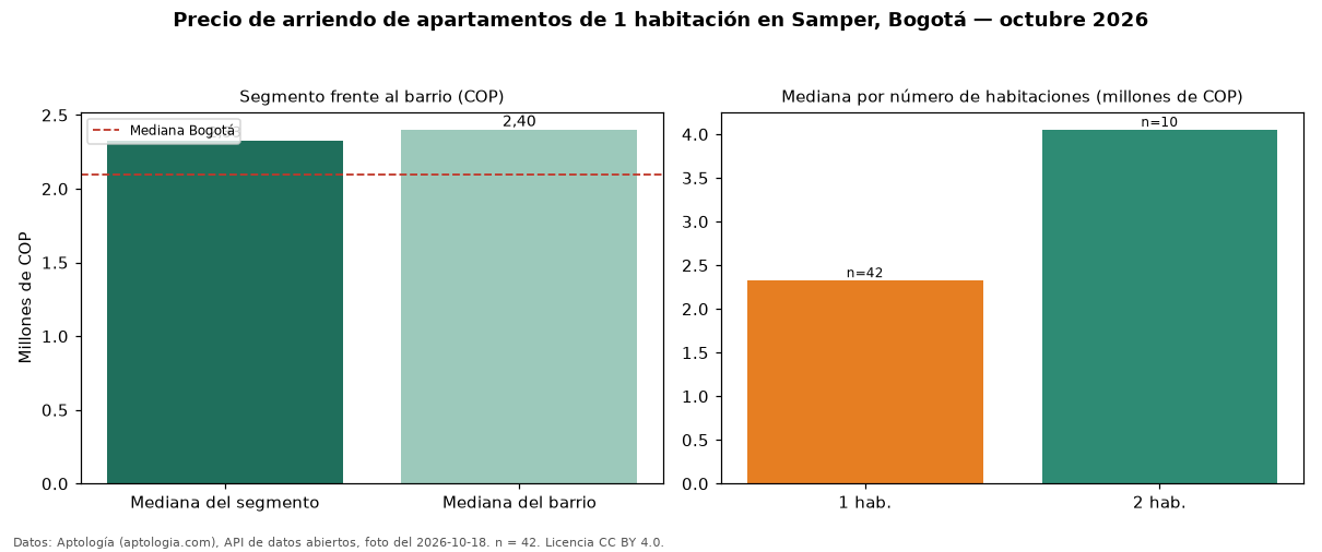 Precio de arriendo de apartamentos de 1 habitación en Samper, Bogotá — octubre 2026