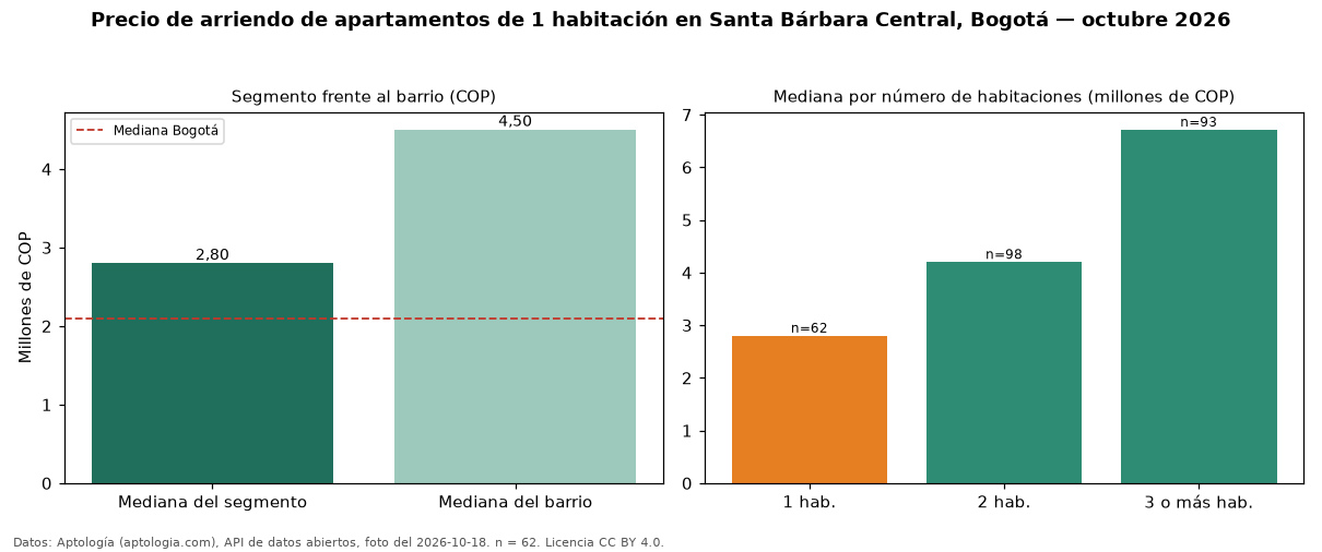 Precio de arriendo de apartamentos de 1 habitación en Santa Bárbara Central, Bogotá — octubre 2026