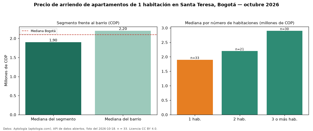 Precio de arriendo de apartamentos de 1 habitación en Santa Teresa, Bogotá — octubre 2026