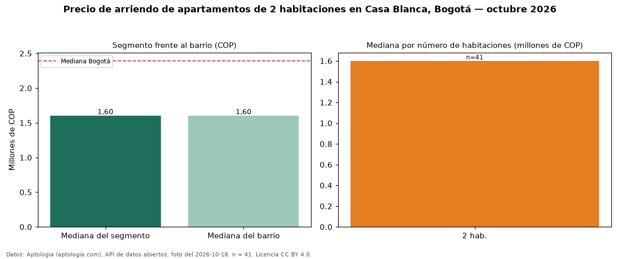 Precio de arriendo de apartamentos de 2 habitaciones en Casa Blanca, Bogotá — octubre 2026