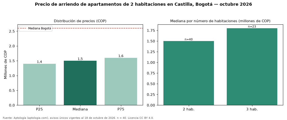 Precio de arriendo de apartamentos de 2 habitaciones en Castilla, Bogotá — octubre 2026