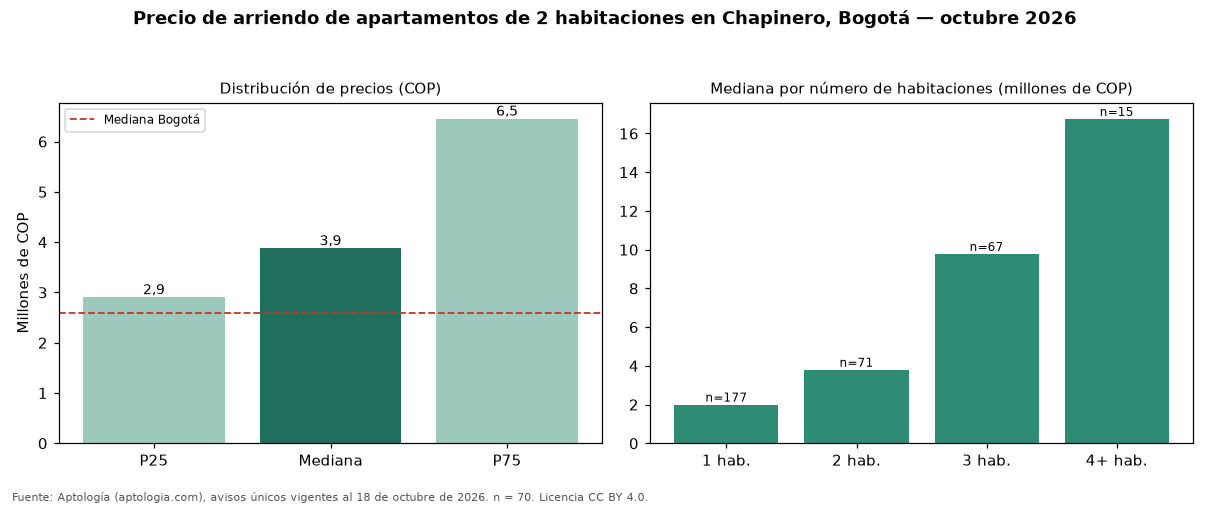 Precio de arriendo de apartamentos de 2 habitaciones en Chapinero, Bogotá — octubre 2026