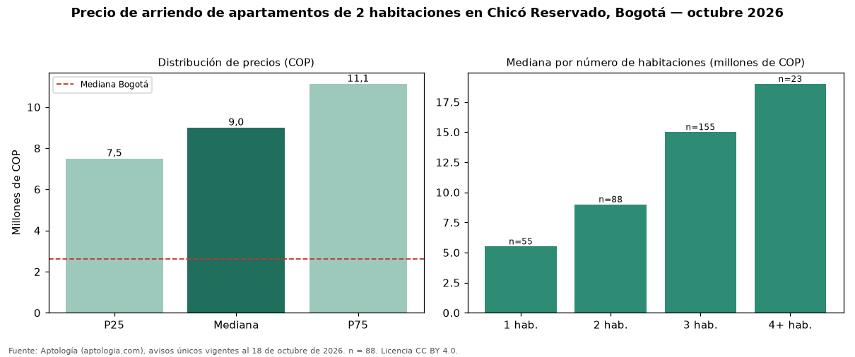 Precio de arriendo de apartamentos de 2 habitaciones en Chicó Reservado, Bogotá — octubre 2026