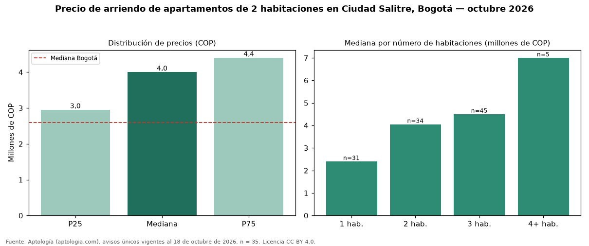 Precio de arriendo de apartamentos de 2 habitaciones en Ciudad Salitre, Bogotá — octubre 2026