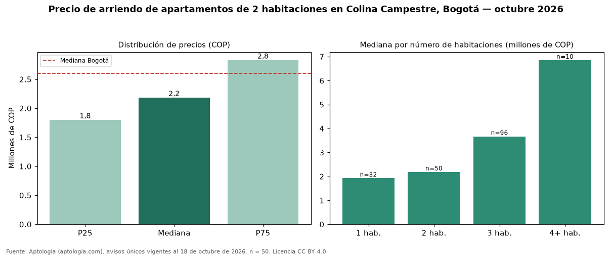 Precio de arriendo de apartamentos de 2 habitaciones en Colina Campestre, Bogotá — octubre 2026