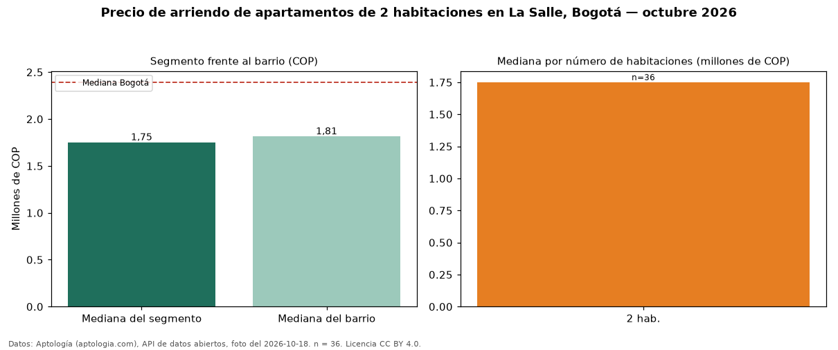 Precio de arriendo de apartamentos de 2 habitaciones en La Salle, Bogotá — octubre 2026