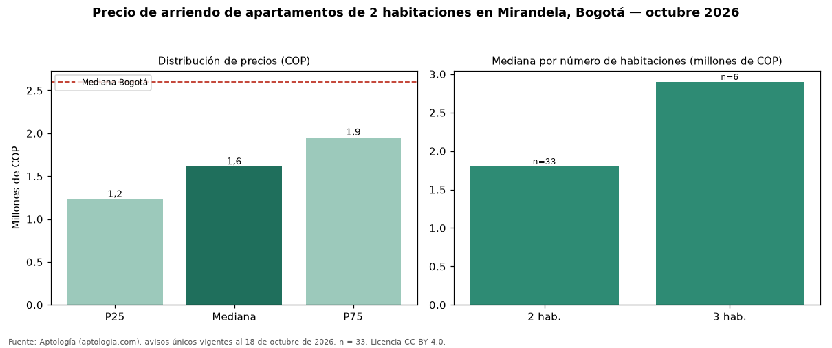 Precio de arriendo de apartamentos de 2 habitaciones en Mirandela, Bogotá — octubre 2026