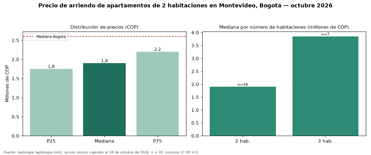 Precio de arriendo de apartamentos de 2 habitaciones en Montevideo, Bogotá — octubre 2026
