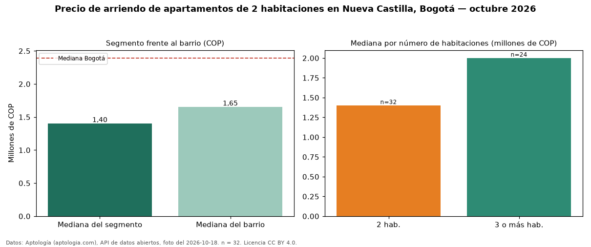 Precio de arriendo de apartamentos de 2 habitaciones en Nueva Castilla, Bogotá — octubre 2026