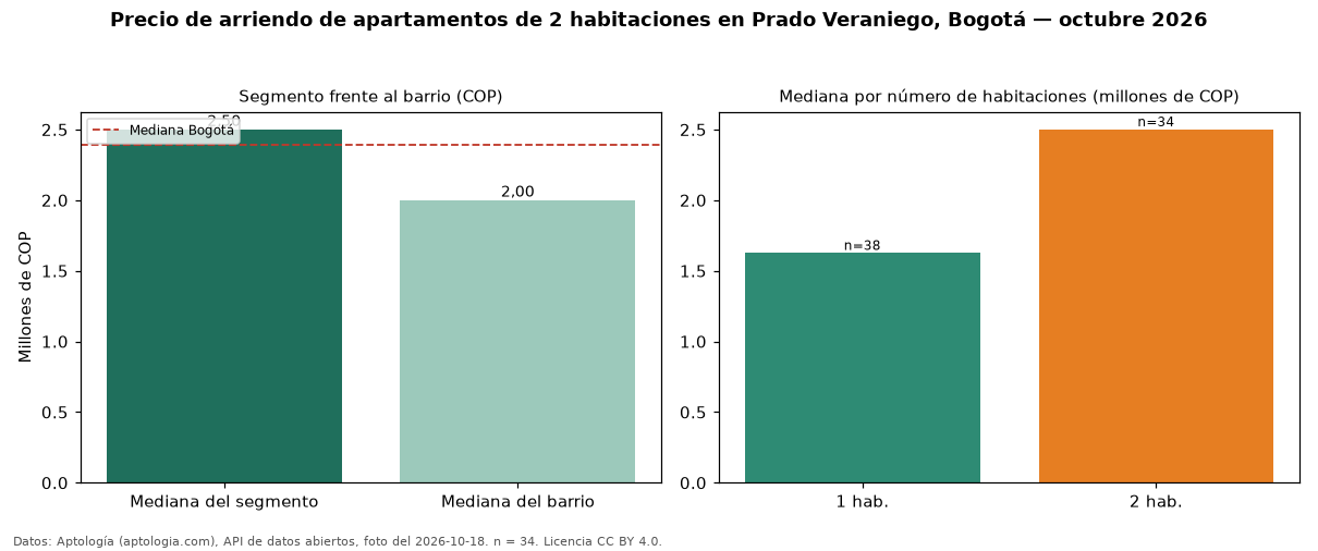 Precio de arriendo de apartamentos de 2 habitaciones en Prado Veraniego, Bogotá — octubre 2026