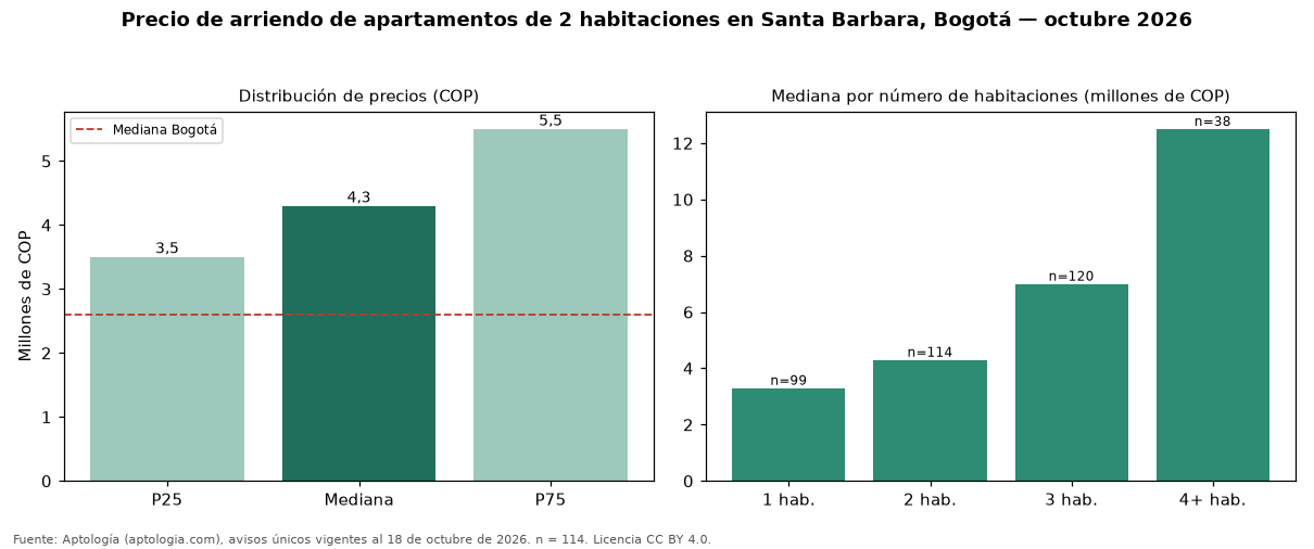 Precio de arriendo de apartamentos de 2 habitaciones en Santa Barbara, Bogotá — octubre 2026