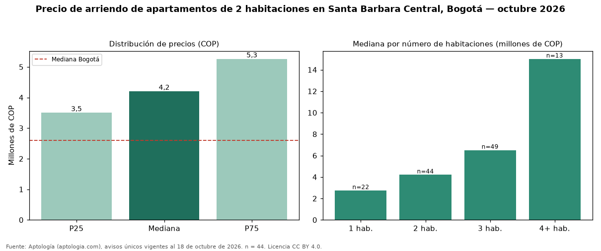 Precio de arriendo de apartamentos de 2 habitaciones en Santa Barbara Central, Bogotá — octubre 2026