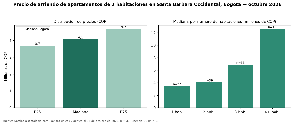 Precio de arriendo de apartamentos de 2 habitaciones en Santa Barbara Occidental, Bogotá — octubre 2026