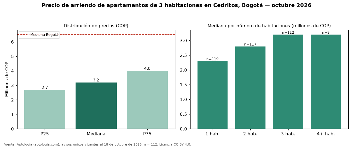 Precio de arriendo de apartamentos de 3 habitaciones en Cedritos, Bogotá — octubre 2026
