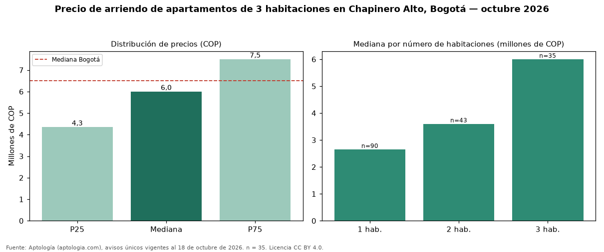 Precio de arriendo de apartamentos de 3 habitaciones en Chapinero Alto, Bogotá — octubre 2026
