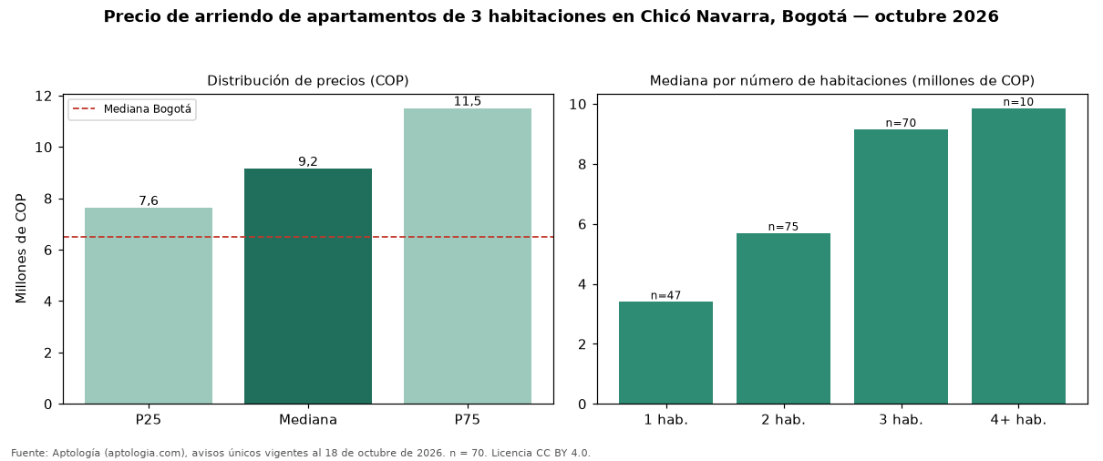 Precio de arriendo de apartamentos de 3 habitaciones en Chicó Navarra, Bogotá — octubre 2026