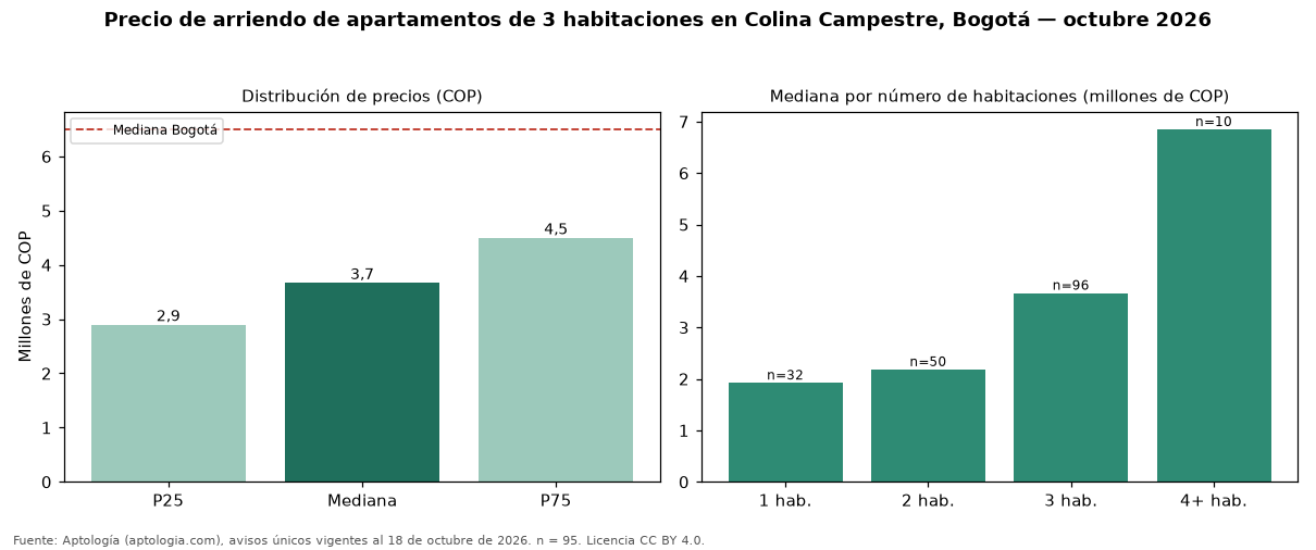 Precio de arriendo de apartamentos de 3 habitaciones en Colina Campestre, Bogotá — octubre 2026