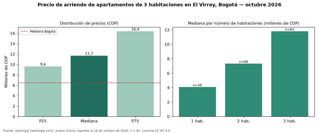 Precio de arriendo de apartamentos de 3 habitaciones en El Virrey, Bogotá — octubre 2026