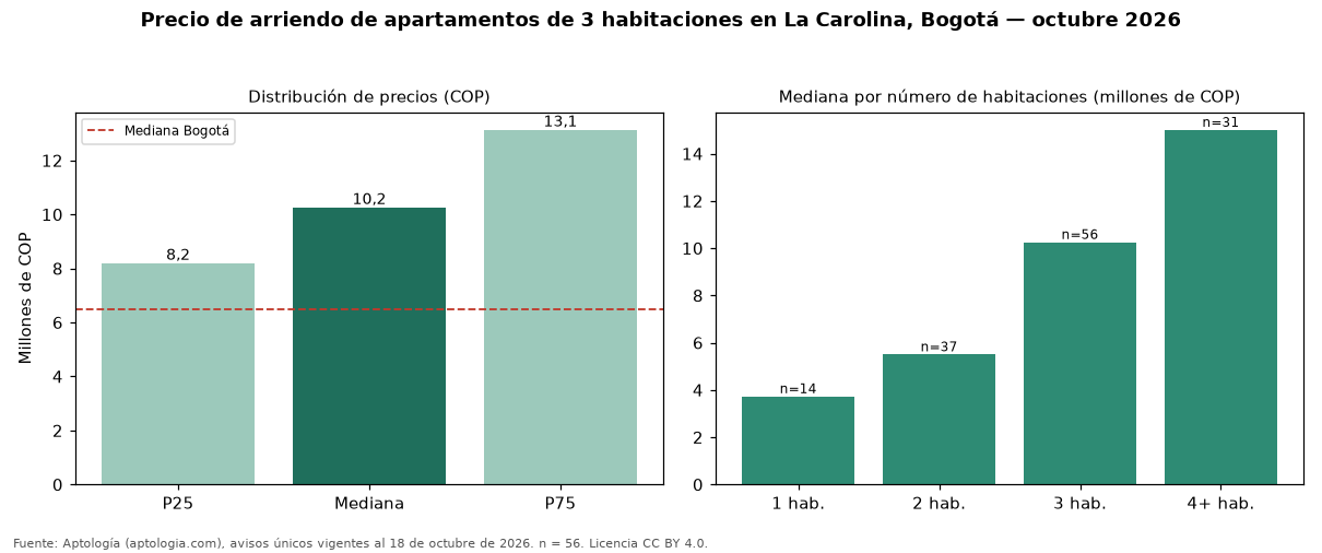 Precio de arriendo de apartamentos de 3 habitaciones en La Carolina, Bogotá — octubre 2026