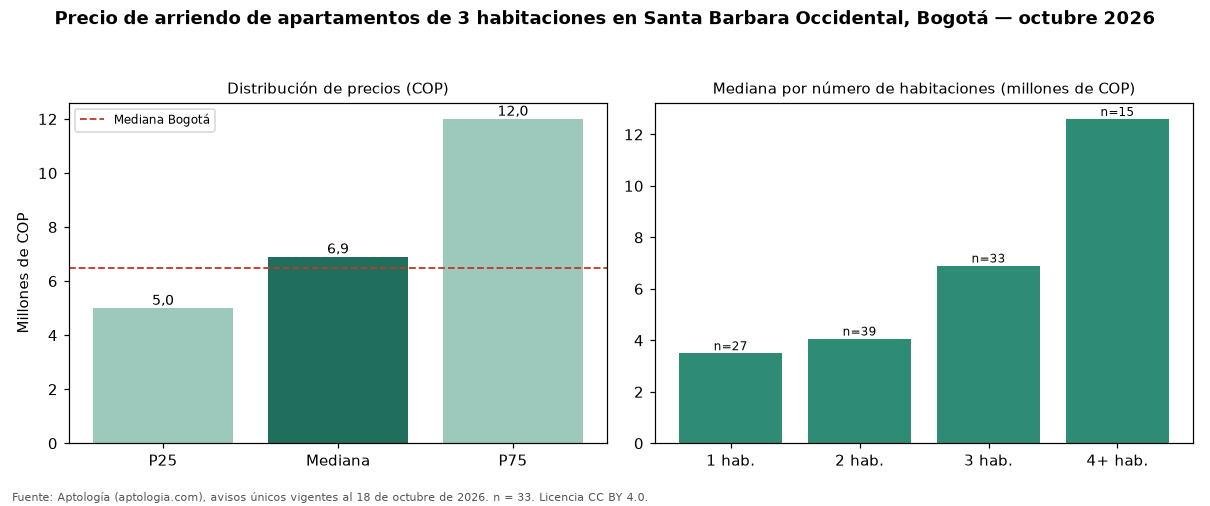 Precio de arriendo de apartamentos de 3 habitaciones en Santa Barbara Occidental, Bogotá — octubre 2026