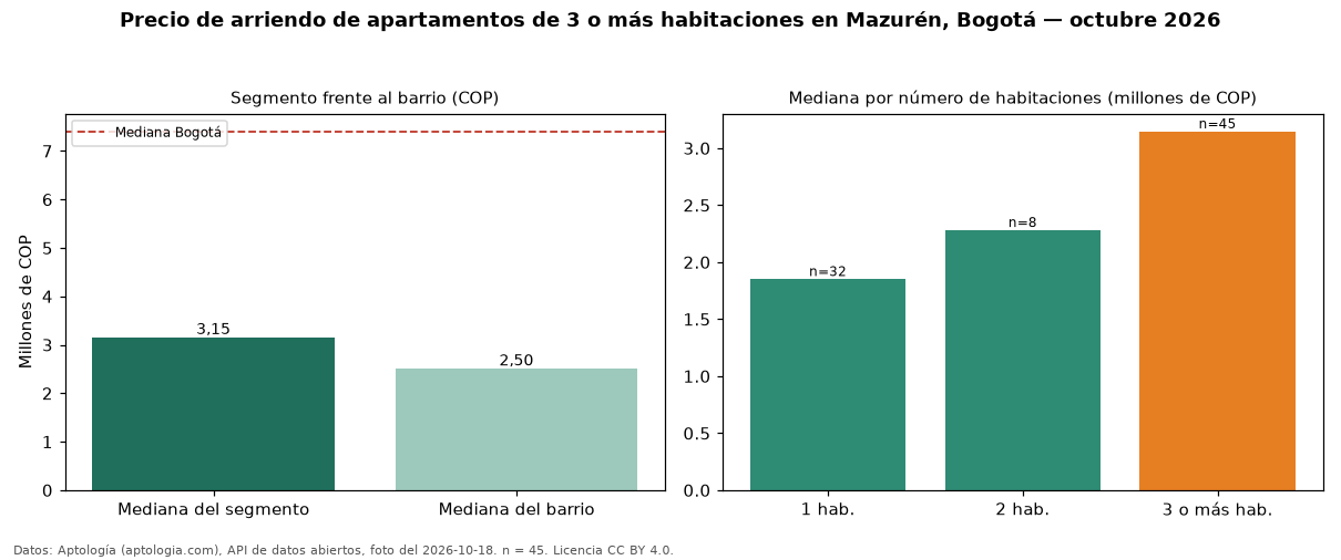 Precio de arriendo de apartamentos de 3 o más habitaciones en Mazurén, Bogotá — octubre 2026