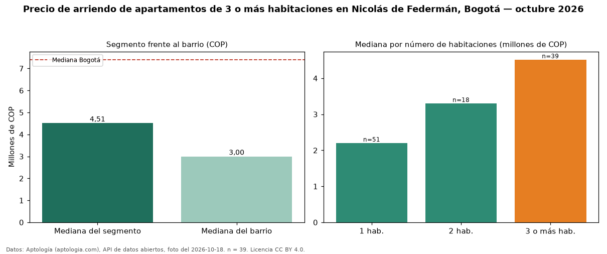Precio de arriendo de apartamentos de 3 o más habitaciones en Nicolás de Federmán, Bogotá — octubre 2026