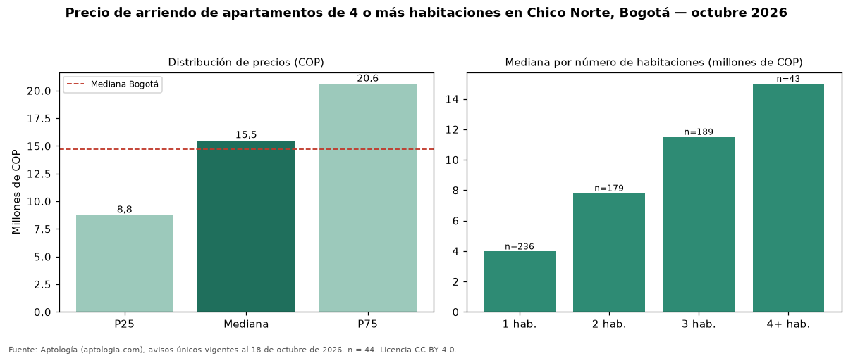 Precio de arriendo de apartamentos de 4 o más habitaciones en Chico Norte, Bogotá — octubre 2026