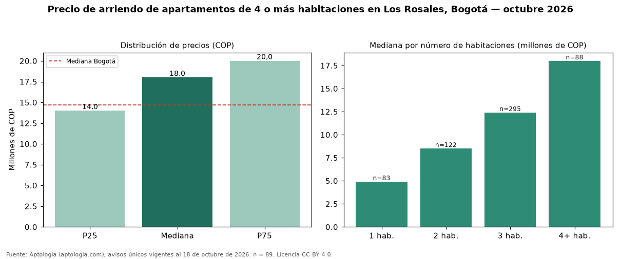 Precio de arriendo de apartamentos de 4 o más habitaciones en Los Rosales, Bogotá — octubre 2026