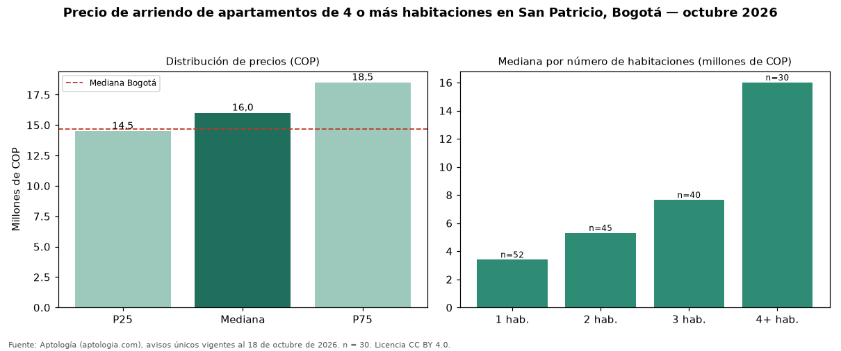 Precio de arriendo de apartamentos de 4 o más habitaciones en San Patricio, Bogotá — octubre 2026