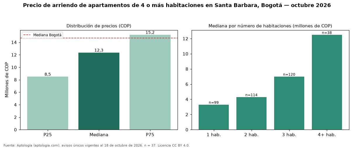 Precio de arriendo de apartamentos de 4 o más habitaciones en Santa Barbara, Bogotá — octubre 2026