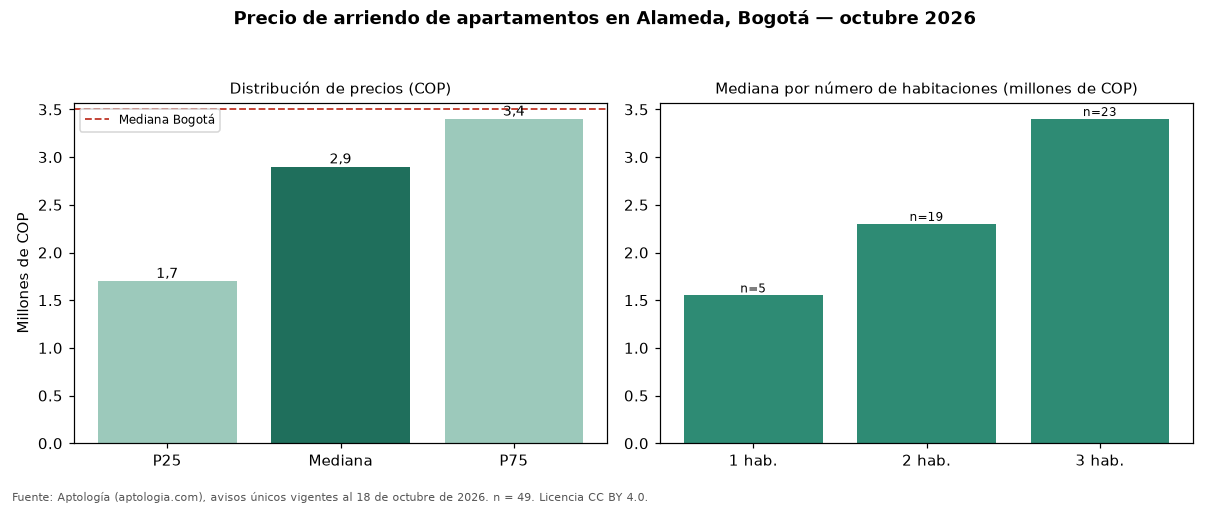 Precio de arriendo de apartamentos en Alameda, Bogotá — octubre 2026