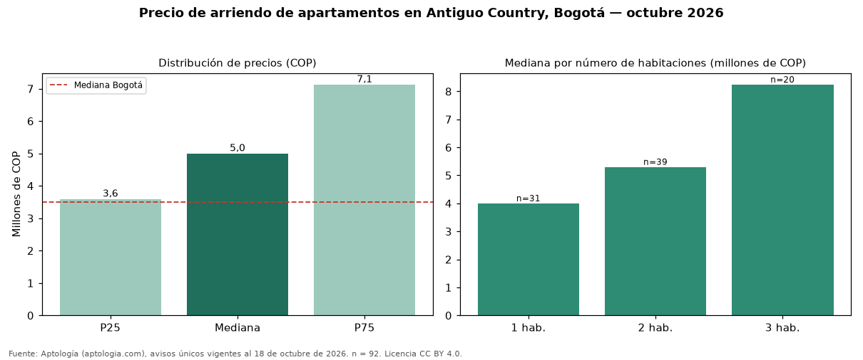 Precio de arriendo de apartamentos en Antiguo Country, Bogotá — octubre 2026