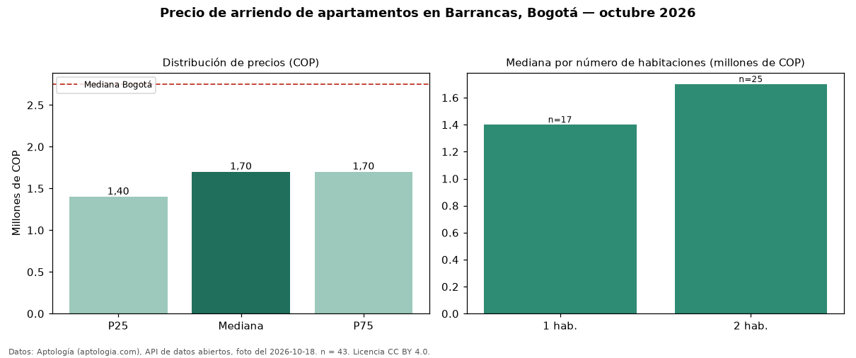 Precio de arriendo de apartamentos en Barrancas, Bogotá — octubre 2026