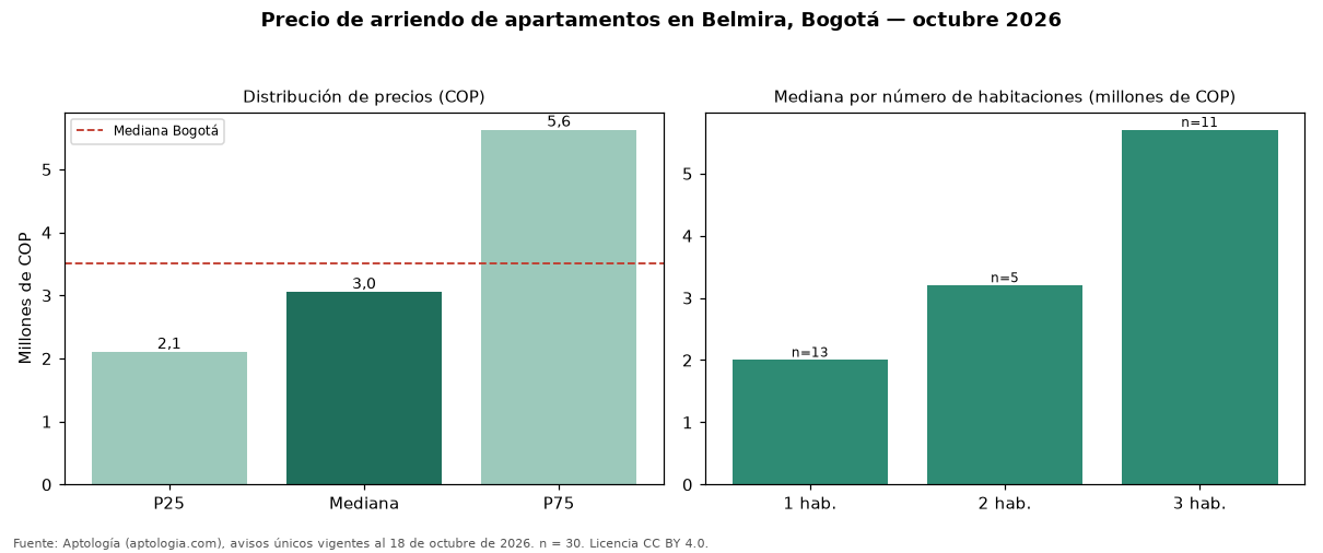 Precio de arriendo de apartamentos en Belmira, Bogotá — octubre 2026