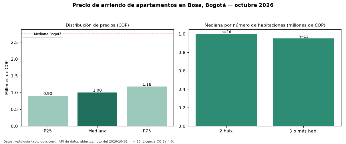 Precio de arriendo de apartamentos en Bosa, Bogotá — octubre 2026