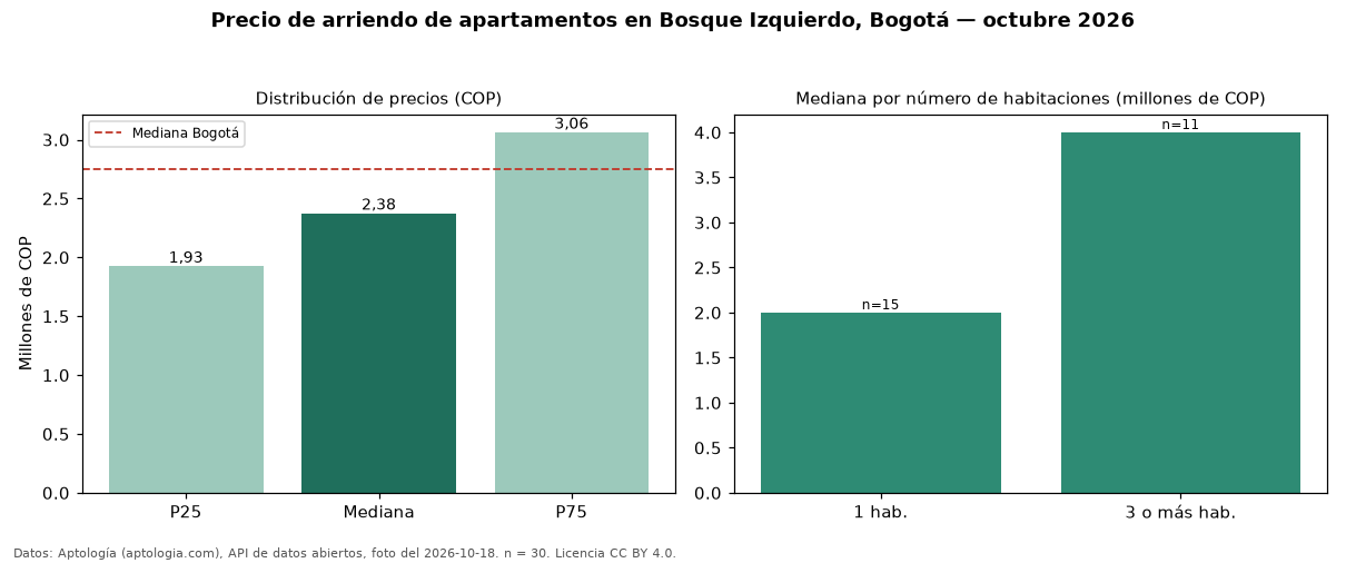 Precio de arriendo de apartamentos en Bosque Izquierdo, Bogotá — octubre 2026