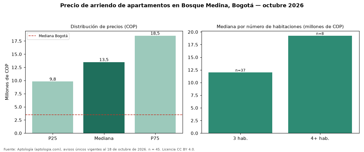 Precio de arriendo de apartamentos en Bosque Medina, Bogotá — octubre 2026