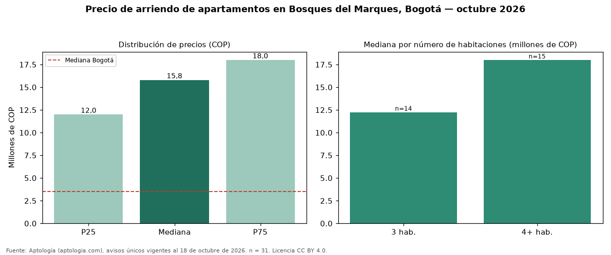 Precio de arriendo de apartamentos en Bosques del Marques, Bogotá — octubre 2026