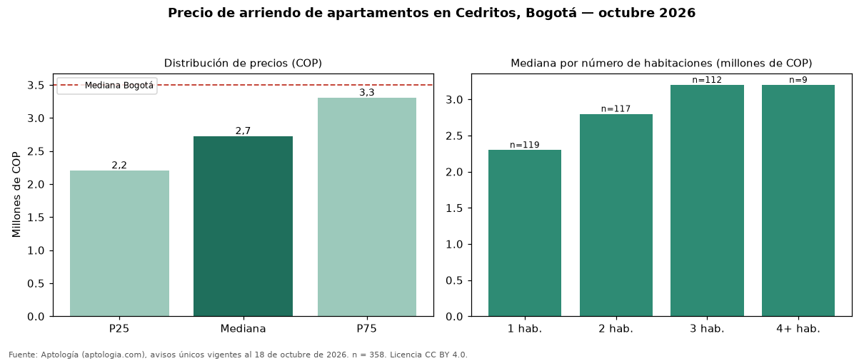 Precio de arriendo de apartamentos en Cedritos, Bogotá — octubre 2026