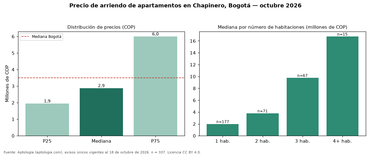 Precio de arriendo de apartamentos en Chapinero, Bogotá — octubre 2026