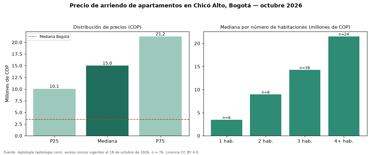 Precio de arriendo de apartamentos en Chicó Alto, Bogotá — octubre 2026