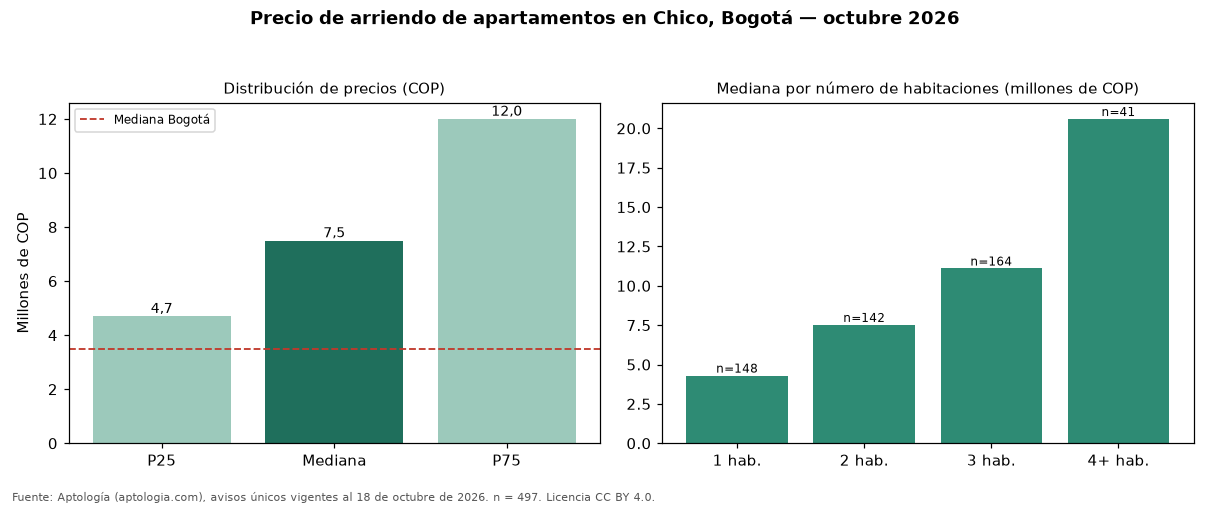Precio de arriendo de apartamentos en Chico, Bogotá — octubre 2026