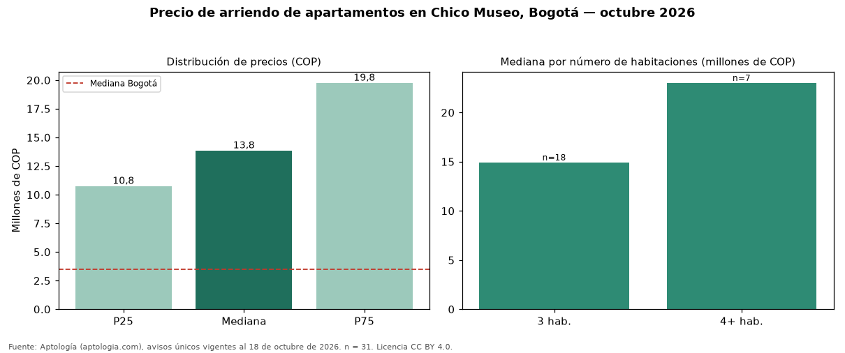 Precio de arriendo de apartamentos en Chico Museo, Bogotá — octubre 2026