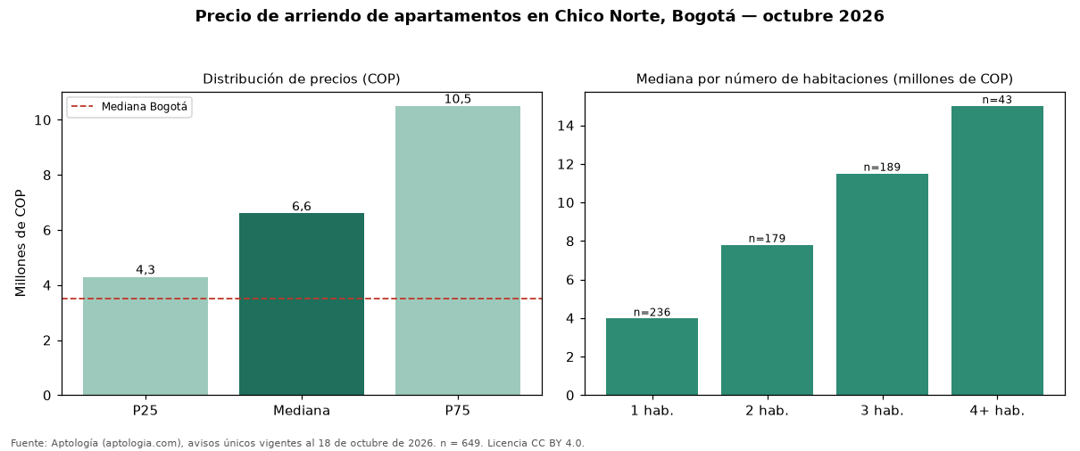 Precio de arriendo de apartamentos en Chico Norte, Bogotá — octubre 2026