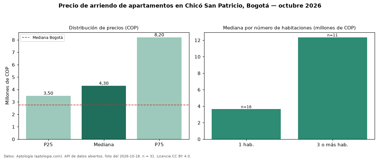 Precio de arriendo de apartamentos en Chicó San Patricio, Bogotá — octubre 2026